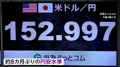 「高市トレード」円相場1ドル153円台に　金価格は最高値を更新