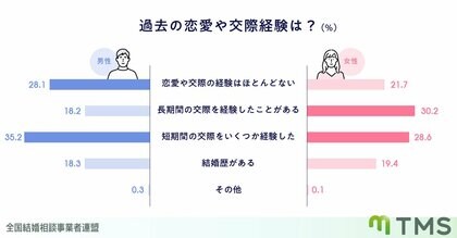 【結婚相談所会員調査】入会前の交際経験は様々。アプリ・街コンの婚活を経て選ばれる結婚相談所