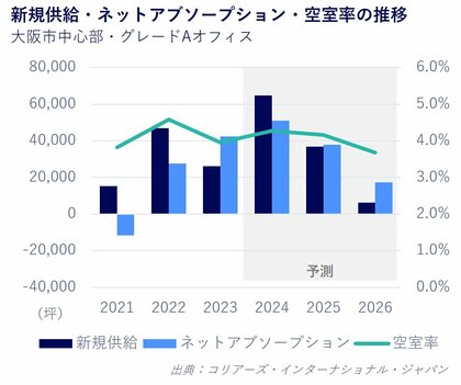 大阪オフィスマーケットレポート 2024年4~6月期平均賃料は2期連続で上昇