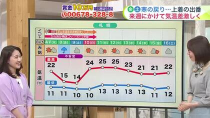 北海道【菅井さんの天気予報 6日(水)】夏日の後はまた寒の戻り…ためらう季節で気温はアップダウン