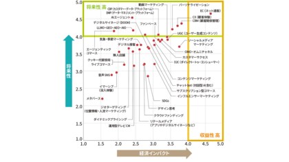 日経クロストレンド「今後伸びるビジネス」2026年上半期ランキングを発表。「AI（人工知能）」関連キーワードがスコア上位を占有。期待から実装フェーズへ
