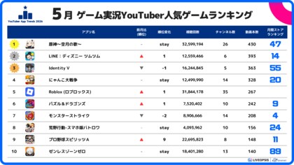 スパイスマート：ゲーム実況YouTuberに人気のスマホゲームランキングを発表（2026年5月）