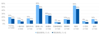 ~全国のクリニック勤務医1,200人に調査~ 医療機関における物品販売調査