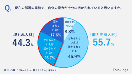 社員の約4割が“埋もれ人材” と自認。社内公募・異動をきっかけに静かな退職予備軍の減少につながる可能性が明らかに