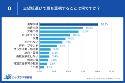 中学1年生の保護者の20.3%が「進学実績」を最重視!志望校選びの本音とは?