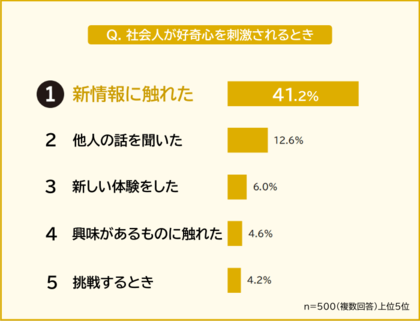 【好奇心は子どもの頃より増えた?減った?】社会人500人アンケート調査