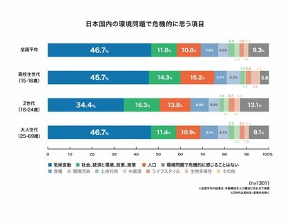 第 6 回 生活者の環境危機意識調査 危機的だと思う問題1位は6年連続で「気候変動」、気候変動で「食糧難が心配」「暑くて体調崩す」など暮らしへ直接的影響