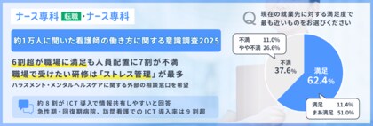 【約1万人に聞いた看護師の働き方に関する意識調査2025】6割が職場に満足も人員配置に7割が不満。職場で受けたい研修は「ストレス管理」が最多。ハラスメント・メンタルヘルスケアに関する外部相談窓口を希望