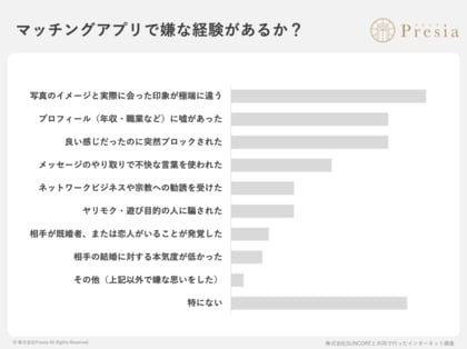 マッチングアプリ利用者の82.3%が「嫌な経験あり」。最多は「写真詐欺」、婚活の知られざる実態とは?