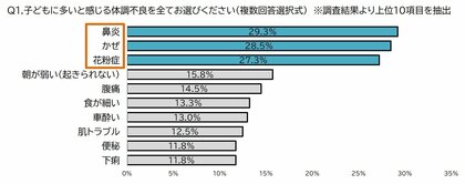 ~クラシエの漢方×子育て~ 2人に1人が「子どもの服薬で苦労」を経験「子どもの体調管理」に関する母親の悩みを調査
