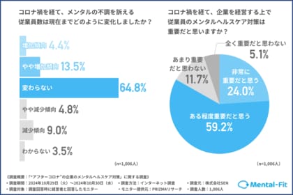 経営者の82.7%がコロナを経ても依然メンタル不調の従業員数「増加傾向 / 変わらない」と回答!?