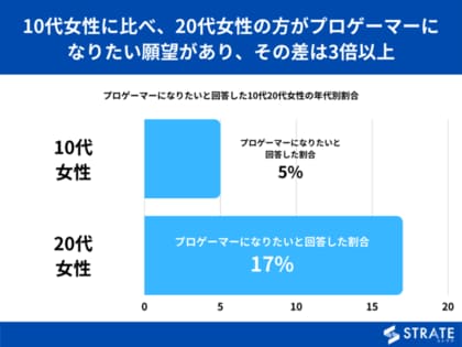 代女性の約2割がプロゲーマーになりたいと回答 10代代のプロゲーマーに関するアンケート