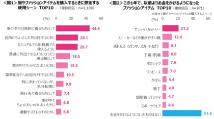 この1年 ファッションはカジュアル化 家の中で日常的に着るもの や 動きやすいもの が多い