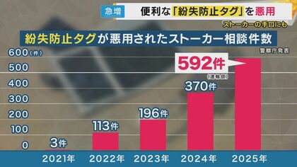 急増する「紛失防止タグ」の”ストーカー悪用” ”便利”が”恐怖”に… 法改正でも追いつかない新たな脅威に「探知機はない」と防犯専門家も警告|FNNプライムオンライン