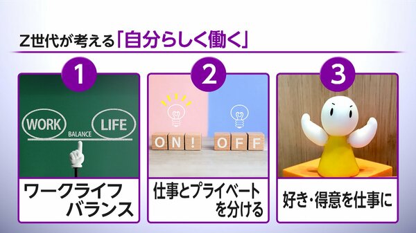 Z世代の“自分らしい働き方”調査　「公私のバランス」「生活やメンタルの安定」重視の結果に｜FNNプライムオンライン