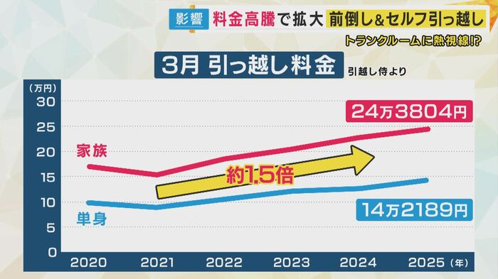 「引っ越し料金の高騰」