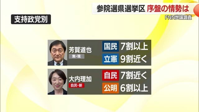支持政党別で見ると…芳賀氏・大内氏の場合