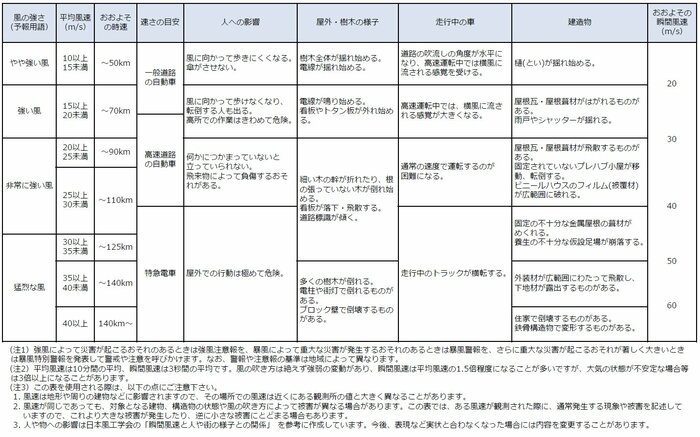 出典:気象庁「風の強さと吹き方」