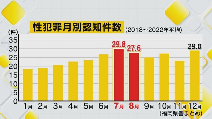 被害が多いのは肌の露出が増える7月と8月