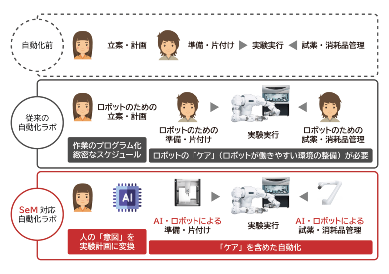 AIとロボットが実験の「裏方作業」もする未来