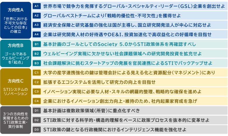 三菱総合研究所、次期科学技術・イノベーション基本計画への14の提言を発表