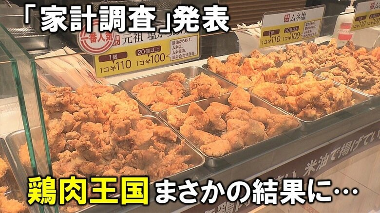 「鶏肉王国・大分」購入額2年連続1位から陥落　まさか順位に人気唐揚げ店も「びっくり、残念…」【大分発】｜FNNプライムオンライン