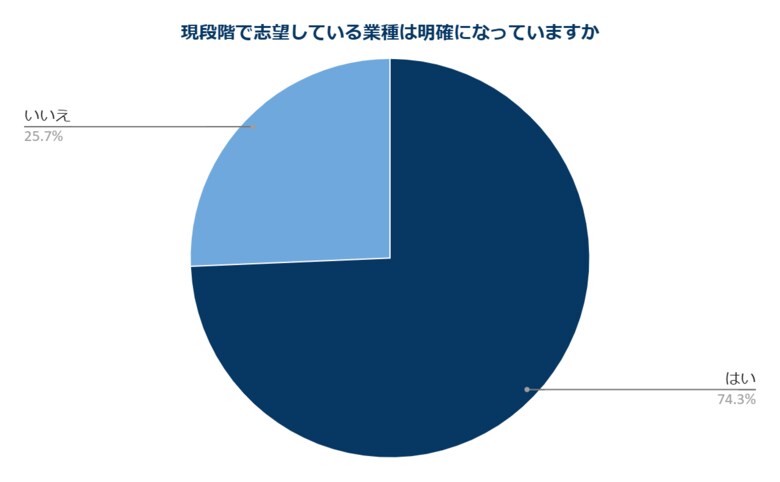 外資就活ドットコム:26卒学生の就活に関する意識調査 サマーインターン後には74%の学生が志望業種「明確」