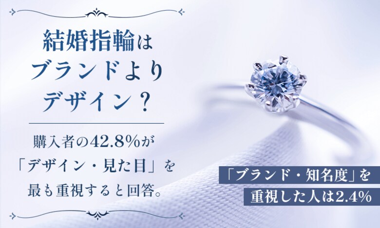 結婚指輪はブランドよりデザイン？購入者の42.8%が「デザイン・見た目」を最も重視すると回答。「ブランド・知名度」を重視した人は2.4%
