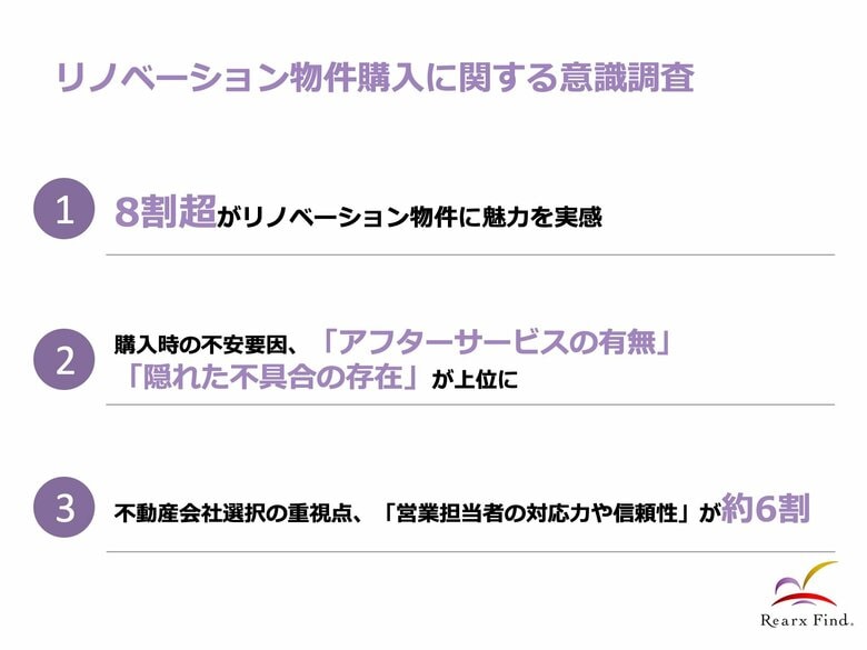 8割超がリノベーション物件に魅力を感じる不動産会社選択の重視する点は「営業担当者の対応力や信頼性」がトップに