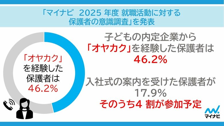 「マイナビ 2025年度 就職活動に対する保護者の意識調査」を発表