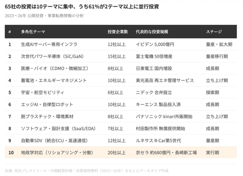 半導体・電子部品65社の多角化実態を調査、構造的課題と次の一手を整理したレポートを無料公開