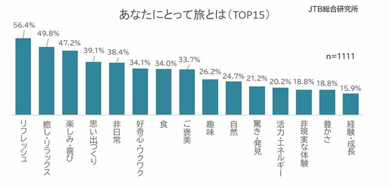 「旅に求めることについての調査」~旅における「非日常」とは~