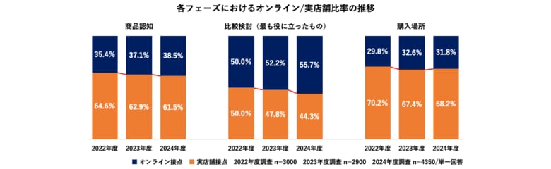 生活者のリスクヘッジ購買が進む デジタル化がもたらす購買行動の変化を調査