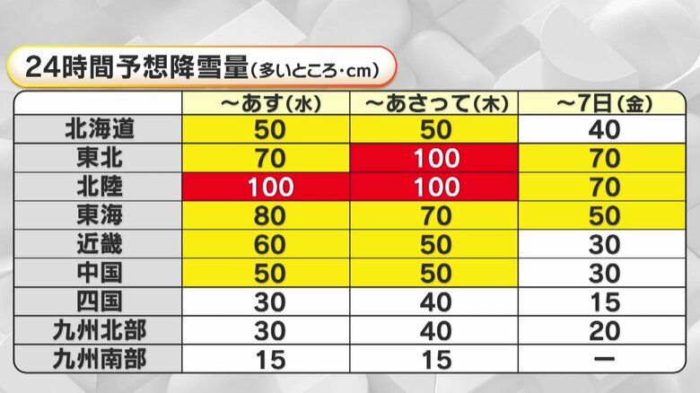 【最強寒波】“数年に一度の災害級大雪”となる場所も…予想降雪量は北陸・東北で100cm　北海道・帯広市では観測史上1位の降雪観測｜FNNプライムオンライン