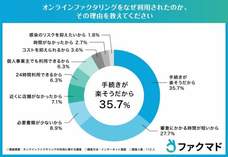 オンラインファクタリングの手数料は6%以下が70%以上!入金時間は2~5時間が最多