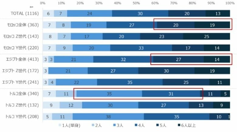 【第一弾】中東・北アフリカ3か国（モロッコ・エジプト・トルコ）で生活者調査を実施：世帯・所得構造と価値観の違いに見る、各国市場の特徴と日本評価
