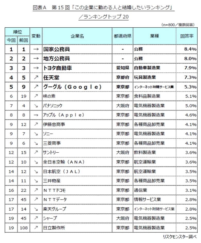 第15回「この企業に勤める人と結婚したいランキング」発表　～パートナーに望む職場条件、1位は『給与』、2位『休日』～