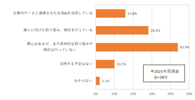 「AI-Readyデータ」に5割以上の企業が着手生成AI活用でデータ整備の重要性が再認識『データマネジメントの実態と最新動向2026』1月13日発売