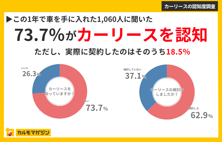 【車の持ち方に関する調査】カーリース認知率73.7%、車購入者の6割が検討