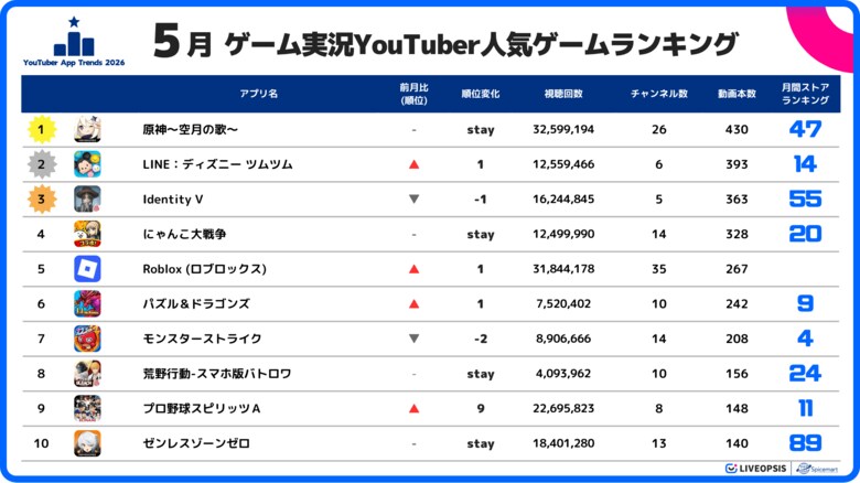 スパイスマート：ゲーム実況YouTuberに人気のスマホゲームランキングを発表（2026年5月）