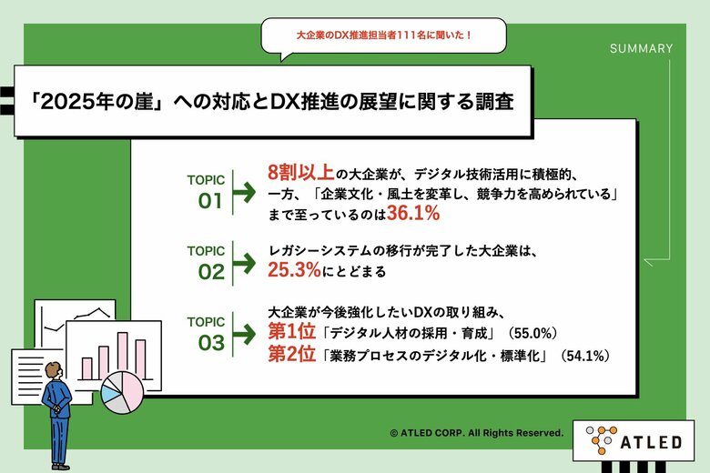 【大企業バックオフィスのDX推進、課題と展望を調査】「2025年の崖」対策としてデジタル人材の育成に注力する一方、レガシーシステムの完全移行は約25%にとどまる結果に