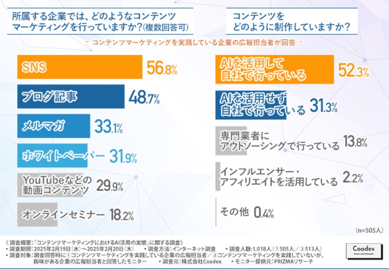 【AI活用の実態調査】企業のコンテンツマーケティングでAI活用をしていると回答した方は約半数!AIとの付き合い方とは?
