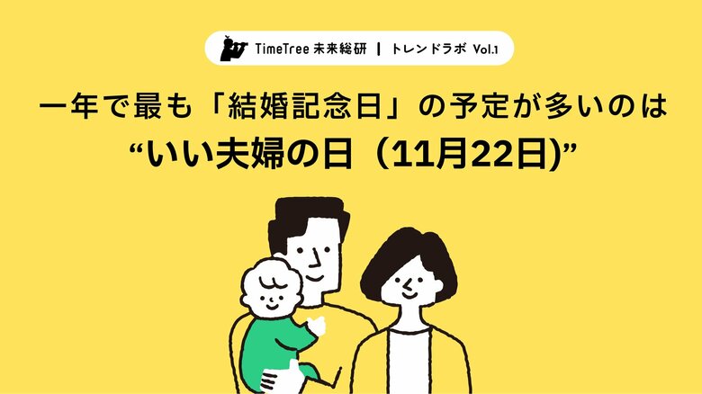 一年で最も「結婚記念日」の予定が多いのは”いい夫婦の日(11月22日)”!「プロポーズ記念日」は…?