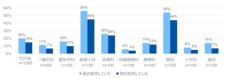 ～全国のクリニック勤務医1,200人に調査～ 医療機関における物品販売調査