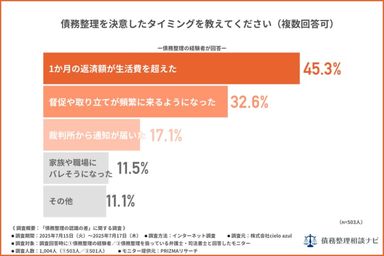 「もっと早く来ていれば…」専門家がそう語る“相談者の誤算”とは？債務整理に潜む“認識のズレ”1000人調査で浮き彫りに