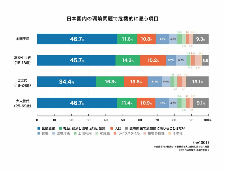 第 6 回 生活者の環境危機意識調査 危機的だと思う問題1位は6年連続で「気候変動」、気候変動で「食糧難が心配」「暑くて体調崩す」など暮らしへ直接的影響