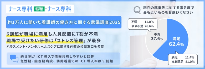 【約1万人に聞いた看護師の働き方に関する意識調査2025】6割が職場に満足も人員配置に7割が不満。職場で受けたい研修は「ストレス管理」が最多。ハラスメント・メンタルヘルスケアに関する外部相談窓口を希望