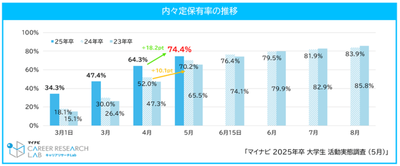 「マイナビ 2025年卒 大学生活動実態調査 (5月)」を発表