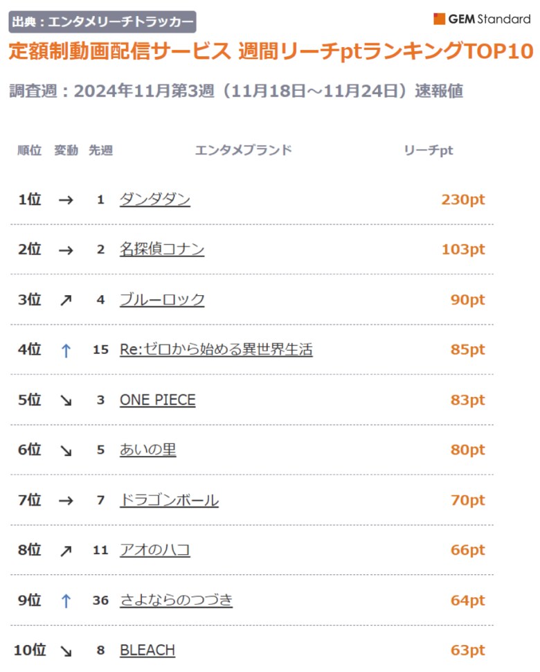 『ダンダダン』5週連続で首位、『Re:ゼロ』とNetflix『さよならのつづき』TOP10入り~定額制動画配信サービス 週間リーチptランキング(2024年11月第3週)【GEM Partners】