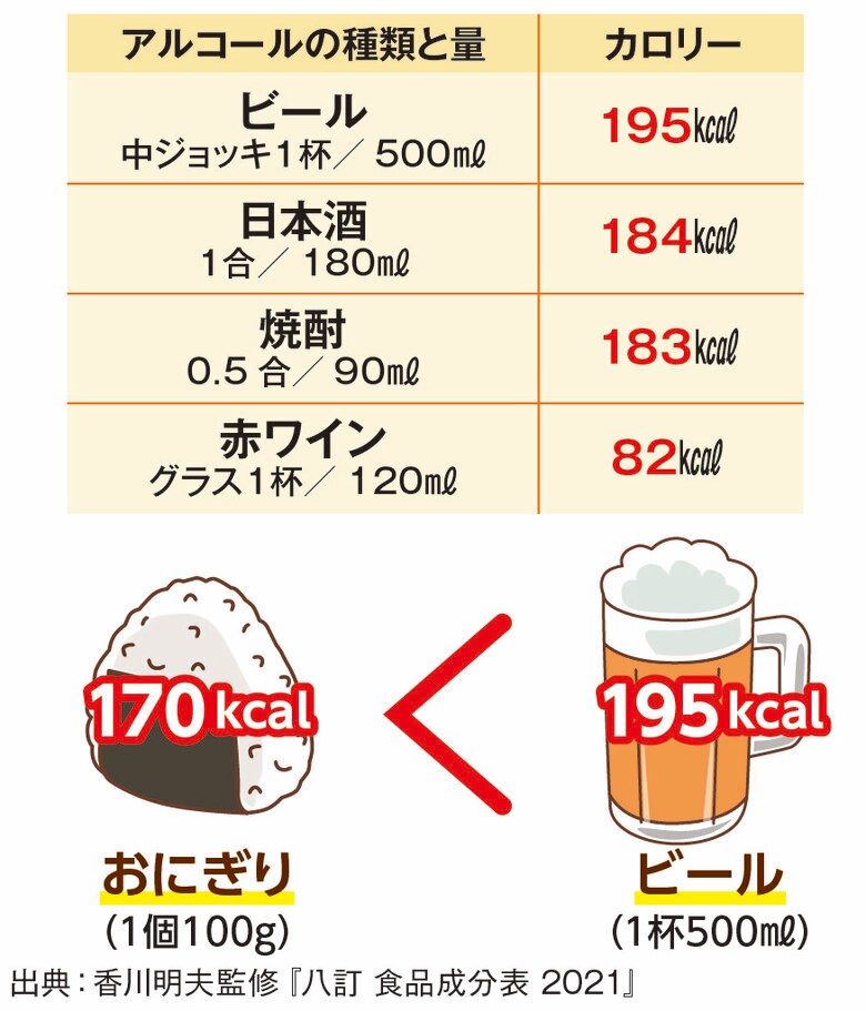 お酒にもカロリーはある(『酒飲み医師が教える 体によいお酒の飲み方』より)